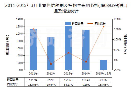 2011-2015年3月非零售抗萌劑及植物生長(zhǎng)調(diào)節(jié)劑(38089399)進(jìn)口量及增速統(tǒng)計(jì) 2011-2015年3月非零售抗萌劑及植物生長(zhǎng)調(diào)節(jié)劑(38089399)進(jìn)口量及增速統(tǒng)計(jì)